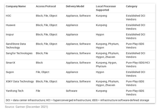 Gartner首份中國軟件定義存儲市場報告 私有部署穩居主流，開源軟件獲青睞